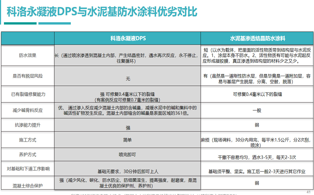 ​水性渗透结晶防水材料有何优缺点？