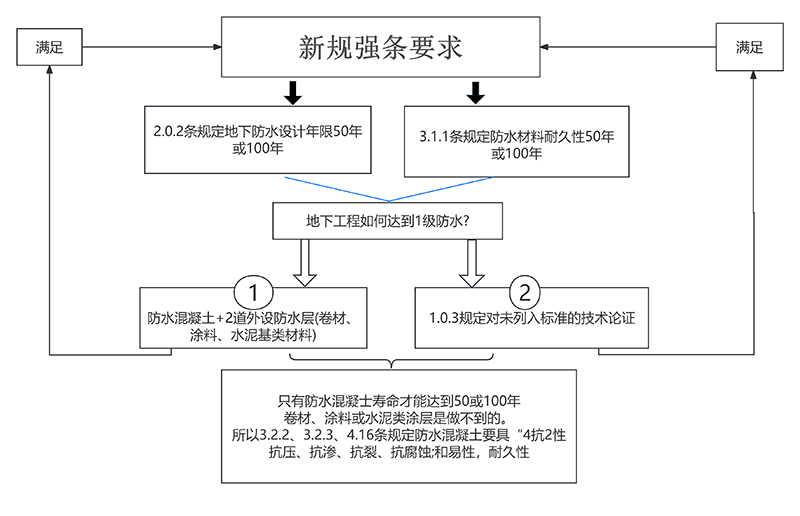 满足新规强条流程图800